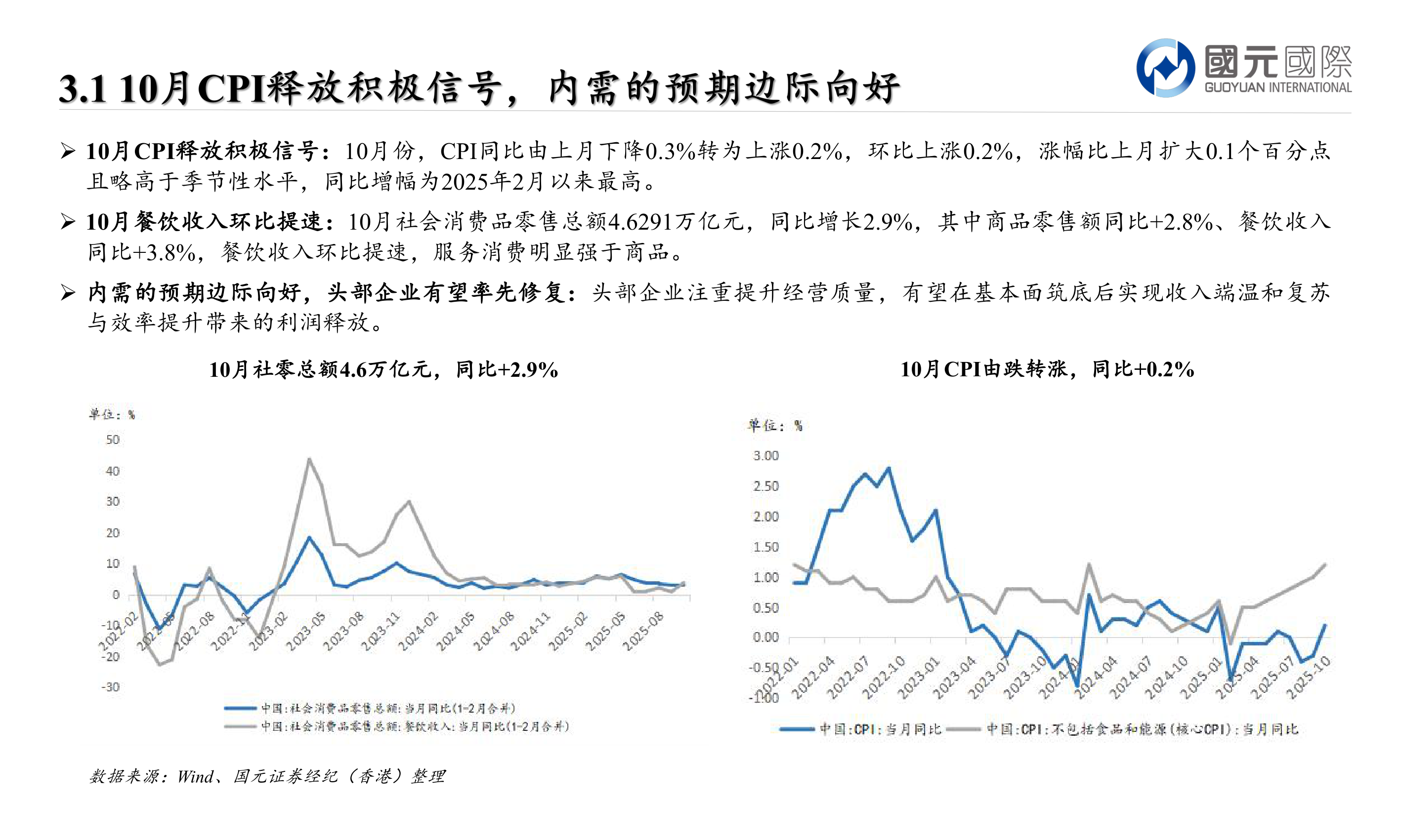 想问下各位网友Ø 10月CPI释放积极信号:10月份,CPI同比由上月下降0.3%转为上涨0.2%,环比上涨0.2%,涨幅比上月扩大0.1个百分点?