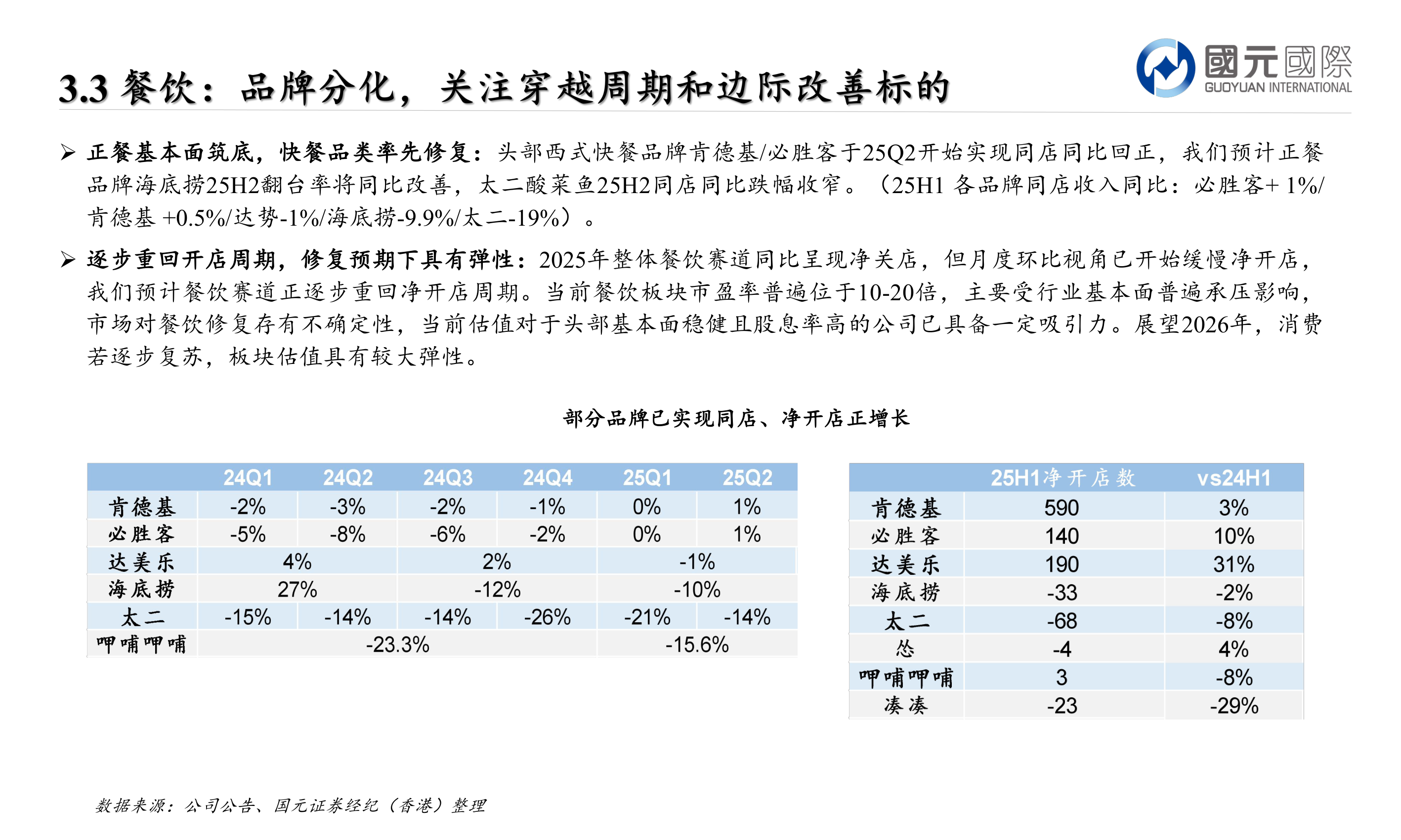 如何才能Ø 正餐基本面筑底,快餐品类率先修复:头部西式快餐品牌肯德基/必胜客于25Q2开始实现同店同比回正,我们预计正餐?