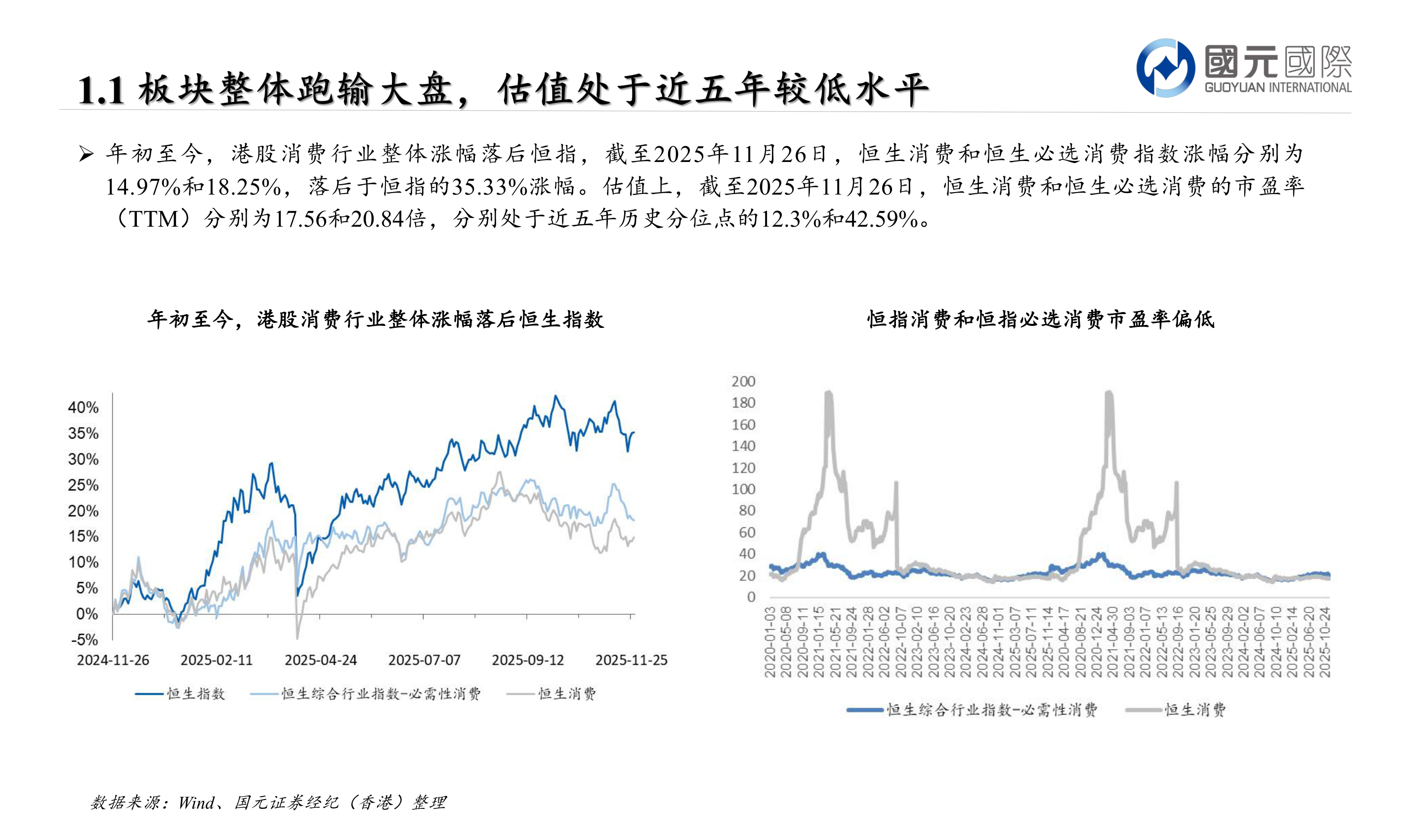 如何看待Ø 年初至今，港股消费行业整体涨幅落后恒指，截至2025年11月26日，恒生消费和恒生必选消费指数涨幅分别为?