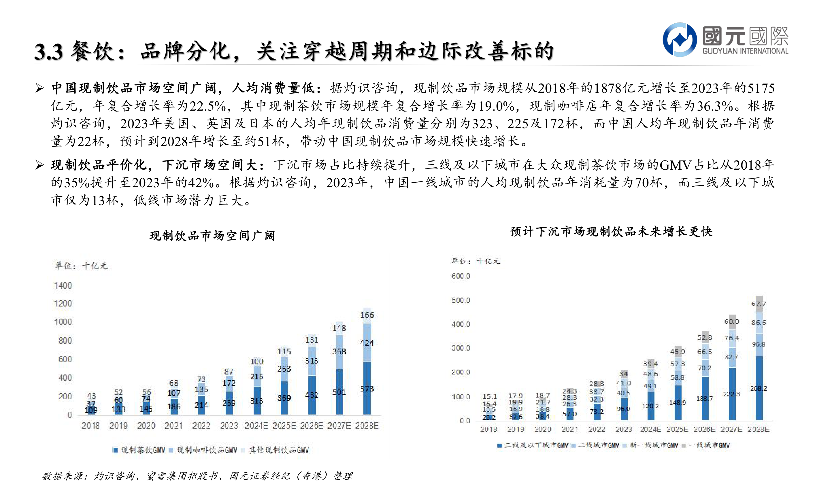 请问一下Ø 中国现制饮品市场空间广阔,人均消费量低:据灼识咨询,现制饮品市场规模从2018年的1878亿元增长至2023年的5175?