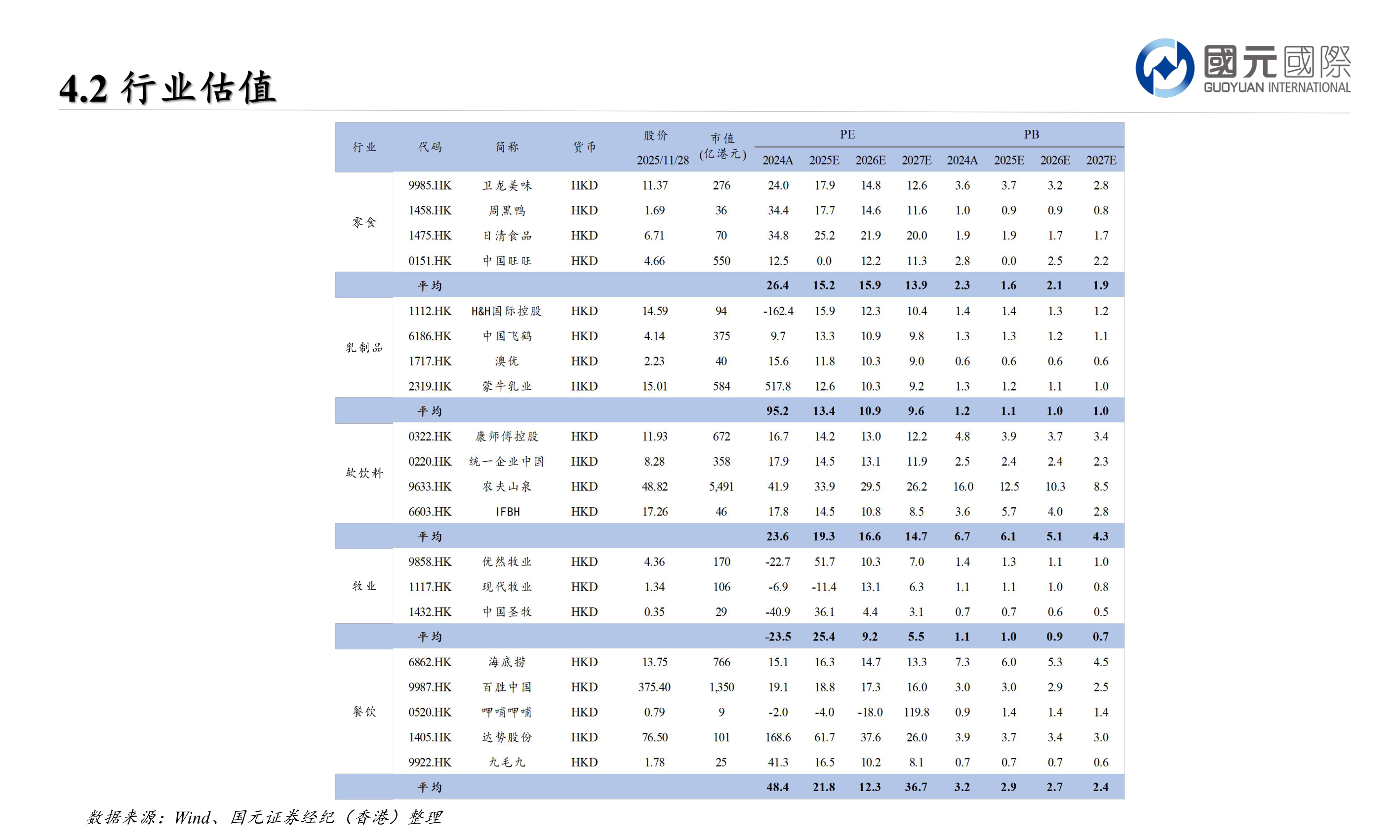 谁能回答数据来源:Wind、国元证券经纪(香港)整理?