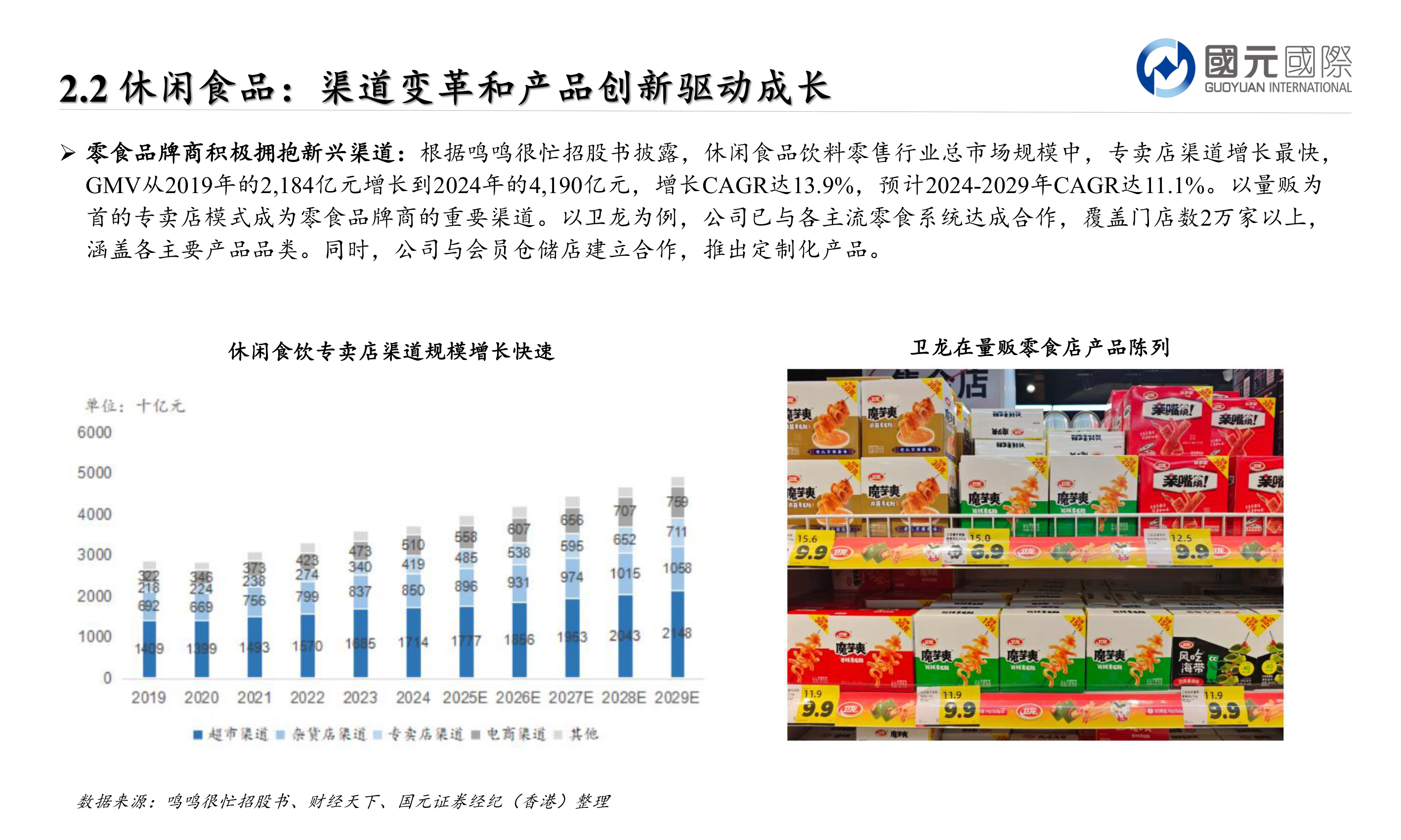 谁知道Ø 零食品牌商积极拥抱新兴渠道：根据鸣鸣很忙招股书披露，休闲食品饮料零售行业总市场规模中，专卖店渠道增长最快，?