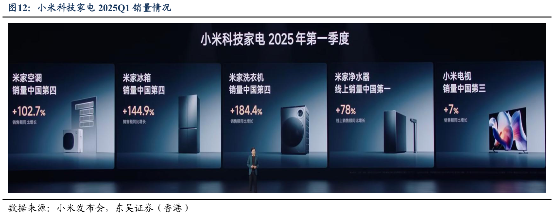 想关注一下小米科技家电 2025Q1 销量情况?