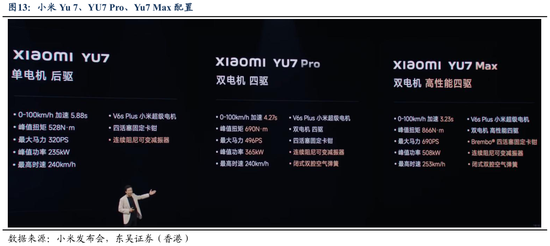 咨询大家小米 Yu 7、YU7 Pro、Yu7 Max 配置?