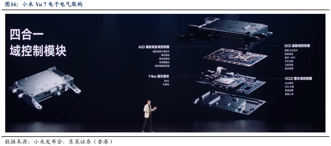 怎样理解小米 Yu 7 电子电气架构?