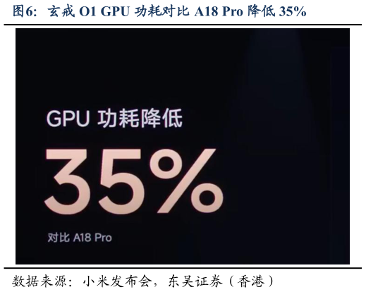 如何了解玄戒 O1 GPU 功耗对比 A18 Pro 降低 35%?