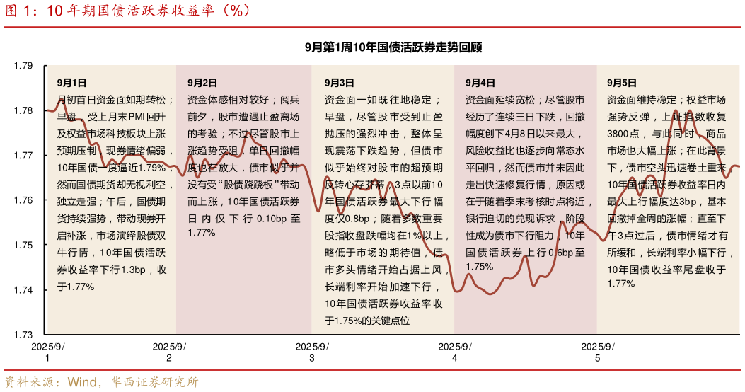 咨询下各位10 年期国债活跃券收益率（%）