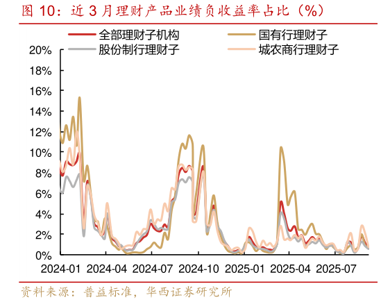 谁知道近 3 月理财产品业绩负收益率占比（%）