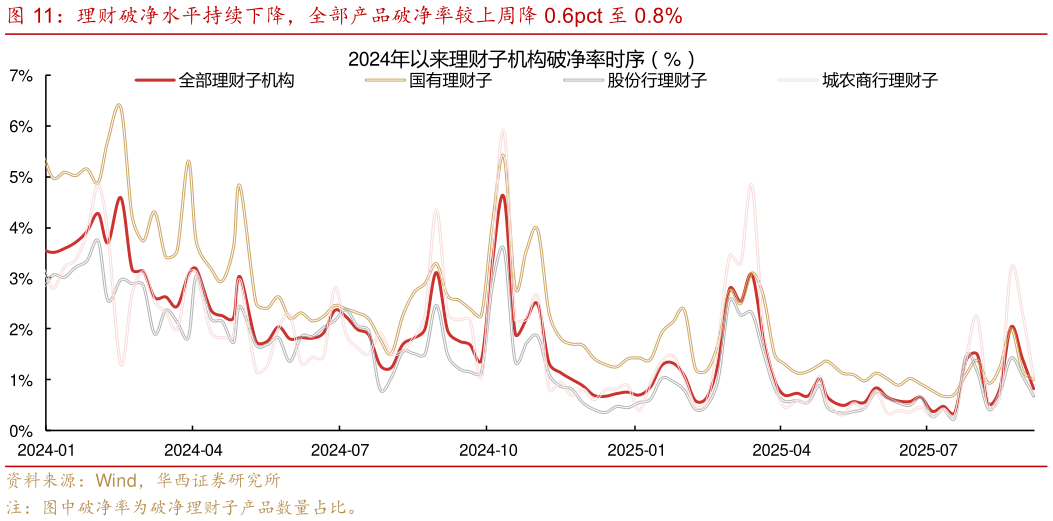 请问一下理财破净水平持续下降，全部产品破净率较上周降 0.6pct 至 0.8%