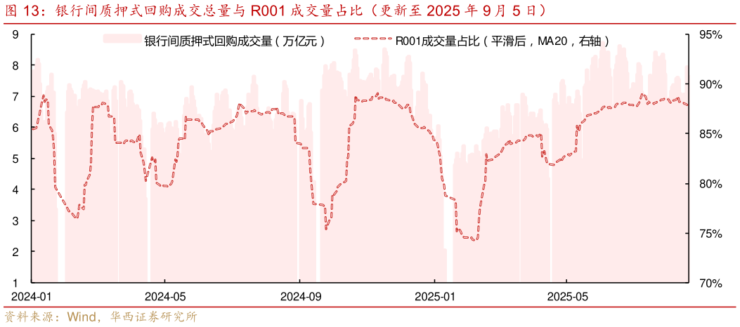 咨询大家银行间质押式回购成交总量与 R001 成交量占比（更新至 2025 年 9 月 5 日）