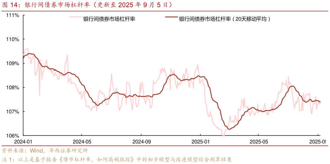 谁能回答银行间债券市场杠杆率（更新至 2025 年 9 月 5 日）