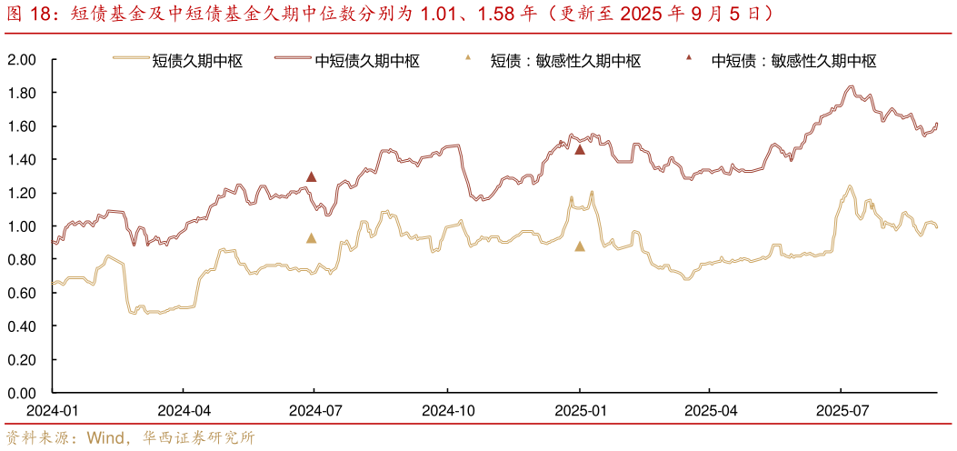 如何看待短债基金及中短债基金久期中位数分别为 1.01、1.58 年（更新至 2025 年 9 月 5 日）