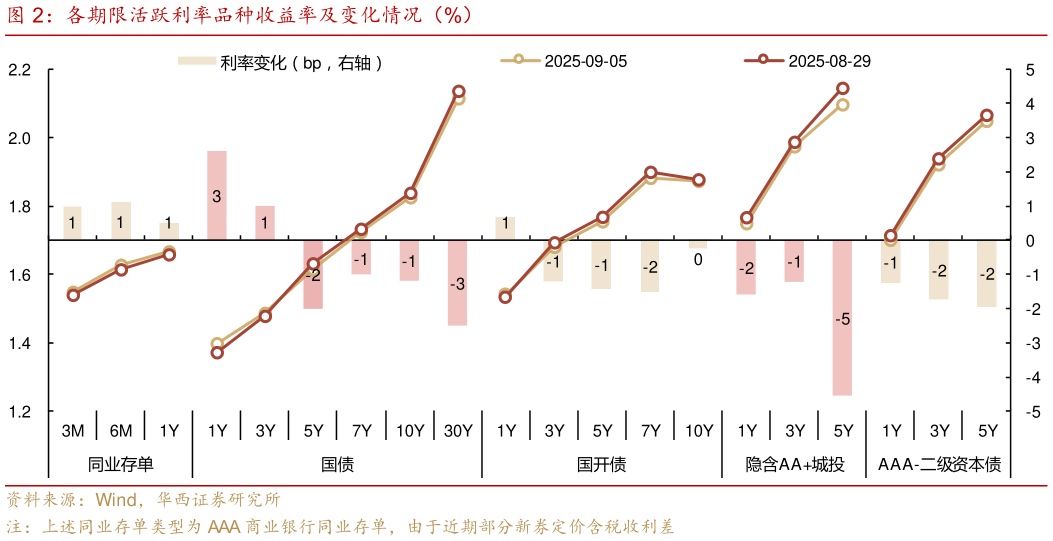 谁能回答各期限活跃利率品种收益率及变化情况（%）