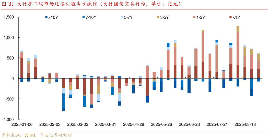 请问一下大行在二级市场延续买短卖长操作（大行国债交易行为，单位：亿元）