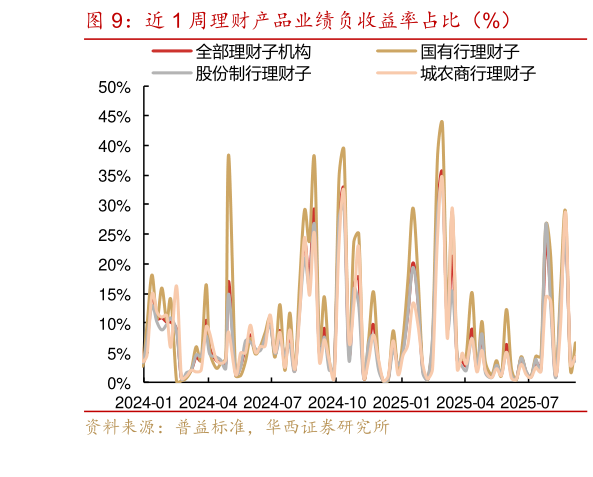 想问下各位网友近 1 周理财产品业绩负收益率占比（%）