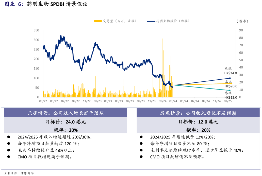 如何解释药明生物 SPDBI 情景假设?