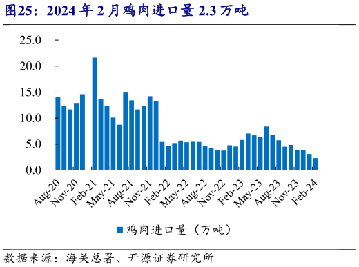 一起讨论下2024 年 2 月鸡肉进口量 2.3 万吨?