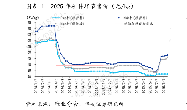 如何才能2025 年硅料环节售价（元kg）