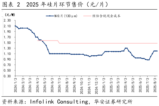 想问下各位网友2025 年硅片环节售价（元片）