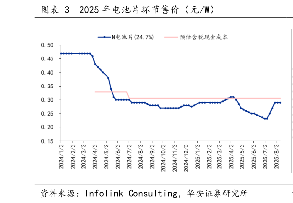 如何解释2025 年电池片环节售价（元W）
