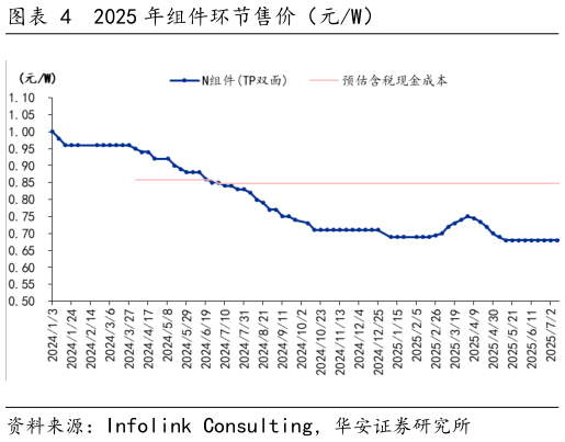 谁知道2025 年组件环节售价（元W）