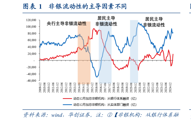 咨询下各位非银流动性的主导因素不同
