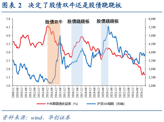 如何了解决定了股债双牛还是股债跷跷板
