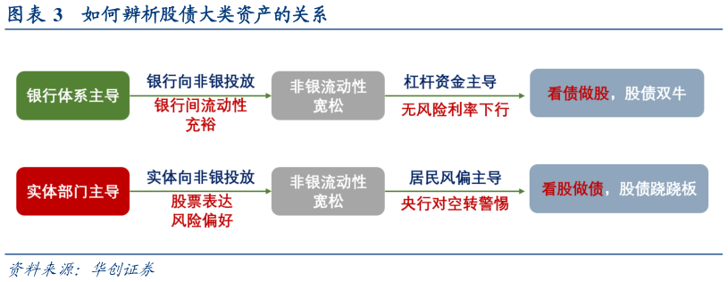 一起讨论下如何辨析股债大类资产的关系