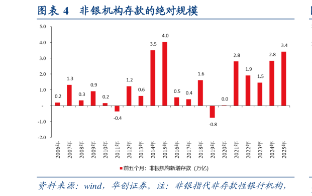 想问下各位网友非银机构存款的绝对规模