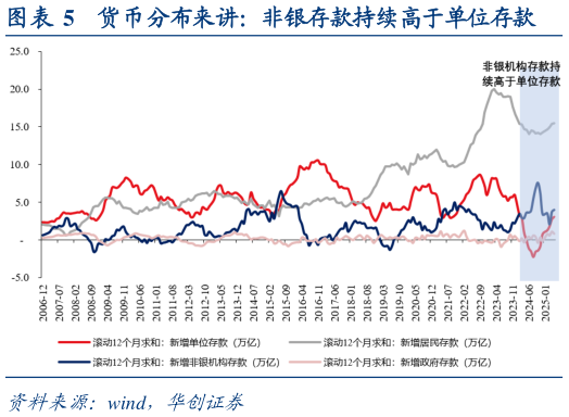 谁能回答货币分布来讲：非银存款持续高于单位存款