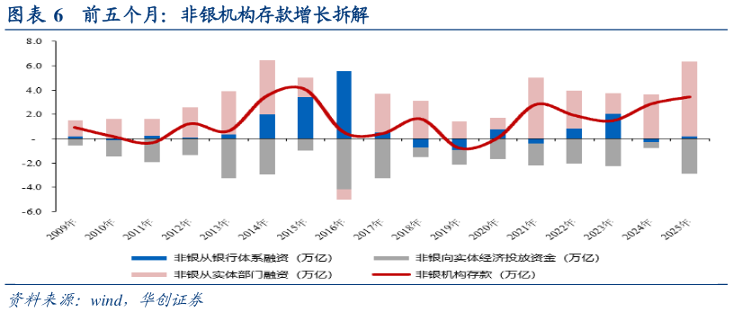 一起讨论下前五个月：非银机构存款增长拆解
