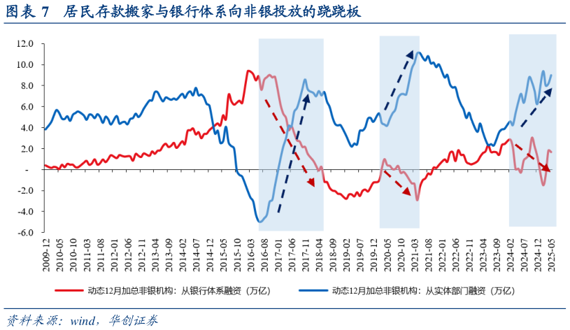 我想了解一下居民存款搬家与银行体系向非银投放的跷跷板