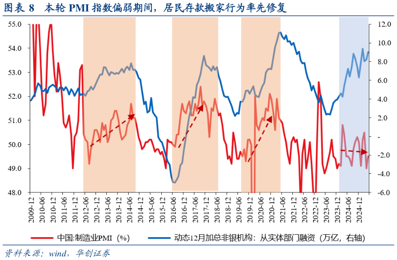 各位网友请教一下本轮 PMI 指数偏弱期间，居民存款搬家行为率先修复