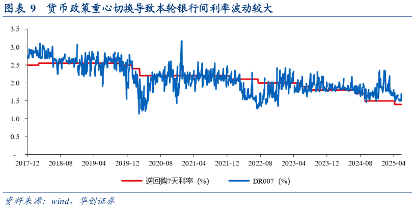 谁知道货币政策重心切换导致本轮银行间利率波动较大