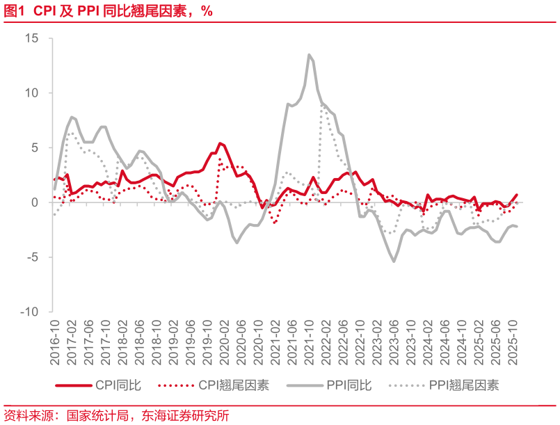 你知道CPI 及 PPI 同比翘尾因素,%?