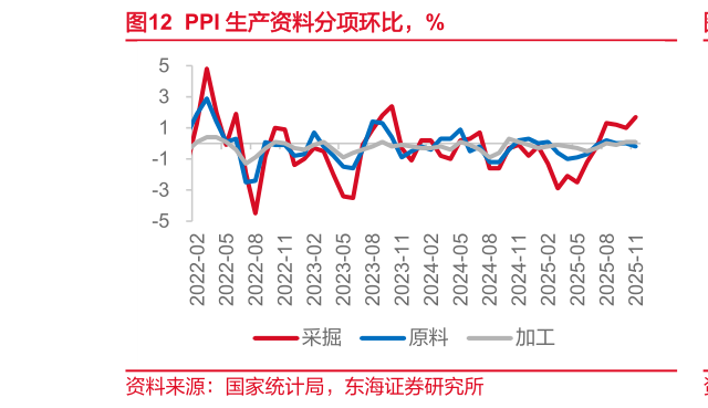 谁知道PPI 生产资料分项环比,%?