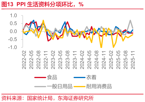 各位网友请教一下PPI 生活资料分项环比,%?