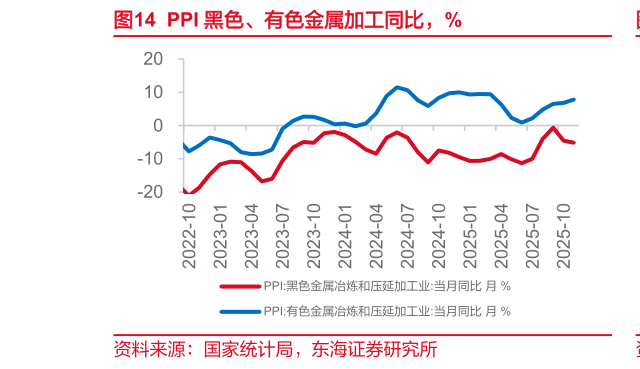 咨询大家PPI 黑色、有色金属加工同比,%?
