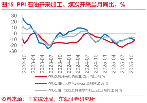 咨询下各位PPI 石油开采加工、煤炭开采当月同比,%?