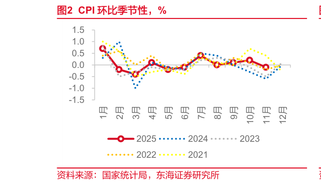 想关注一下CPI 环比季节性,%?