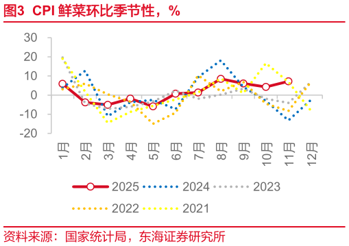 各位网友请教一下CPI 鲜菜环比季节性,%?
