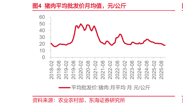 想关注一下猪肉平均批发价月均值,元公斤?