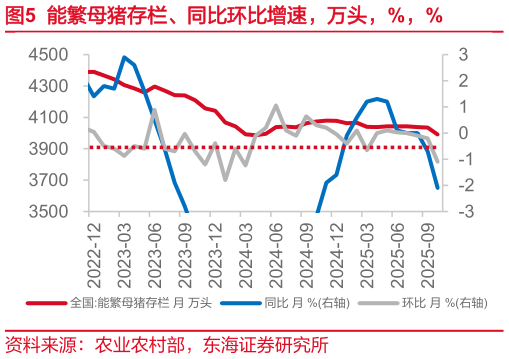 你知道能繁母猪存栏、同比环比增速,万头,%,%?