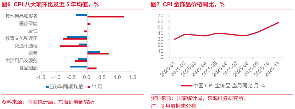 你知道CPI 八大项环比及近 5 年均值,%CPI 金饰品价格同比,%?