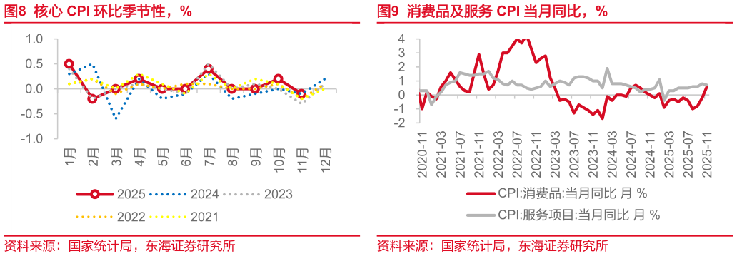 如何解释核心 CPI 环比季节性,%?