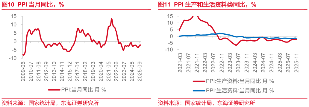 如何解释PPI 当月同比,% 消费品及服务 CPI 当月同比,% PPI 生产和生活资料类同比,%?