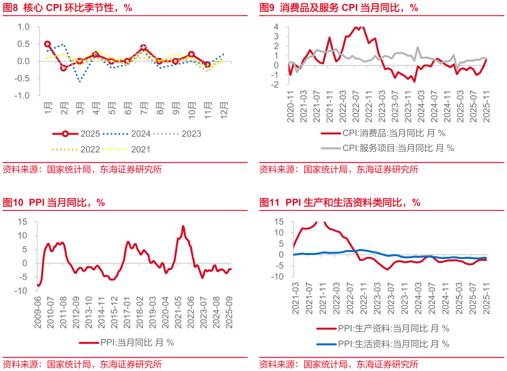 一起讨论下消费品及服务 CPI 当月同比,% PPI 生产和生活资料类同比,%?