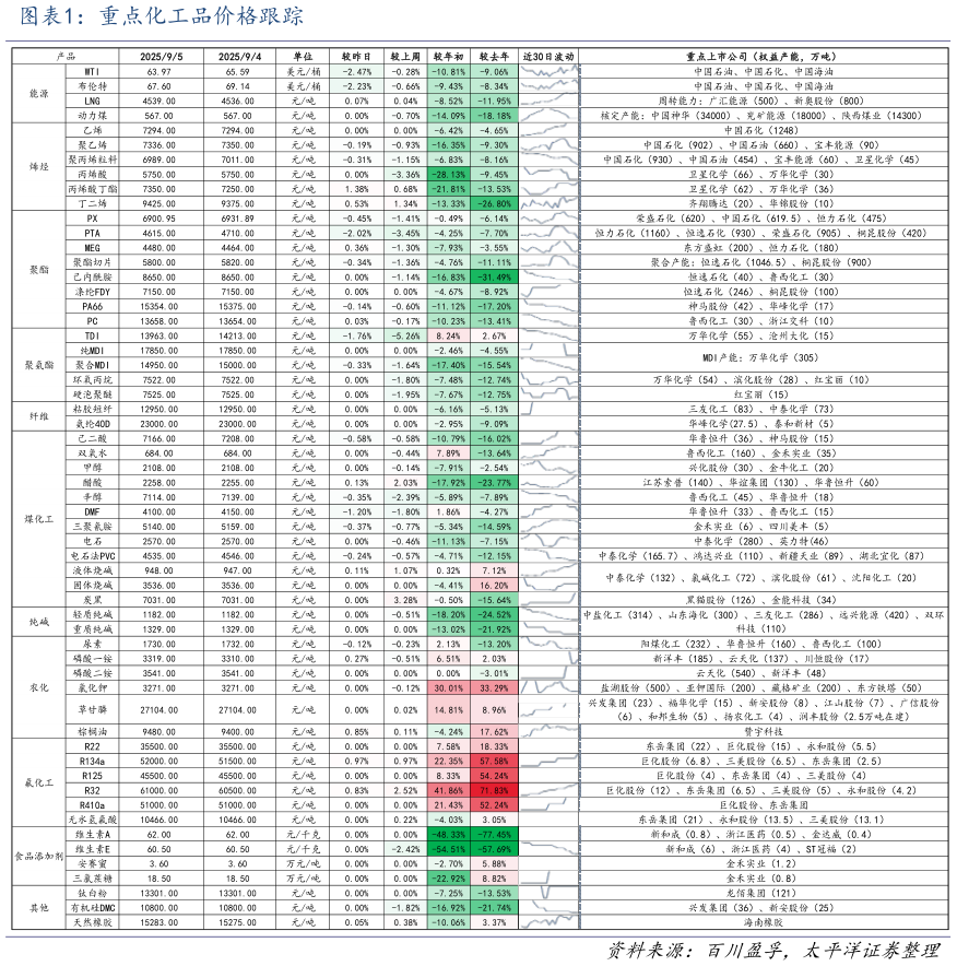 你知道重点化工品价格跟踪