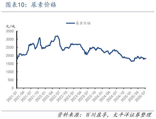 我想了解一下尿素价格?