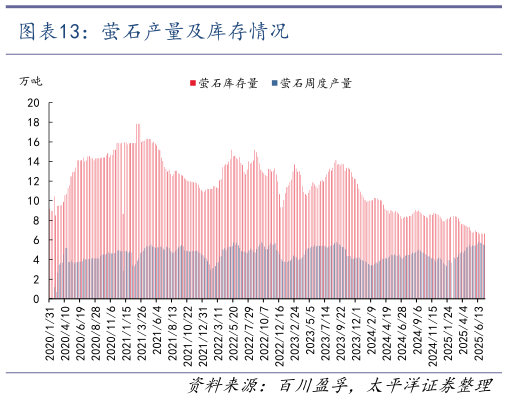请问一下萤石产量及库存情况